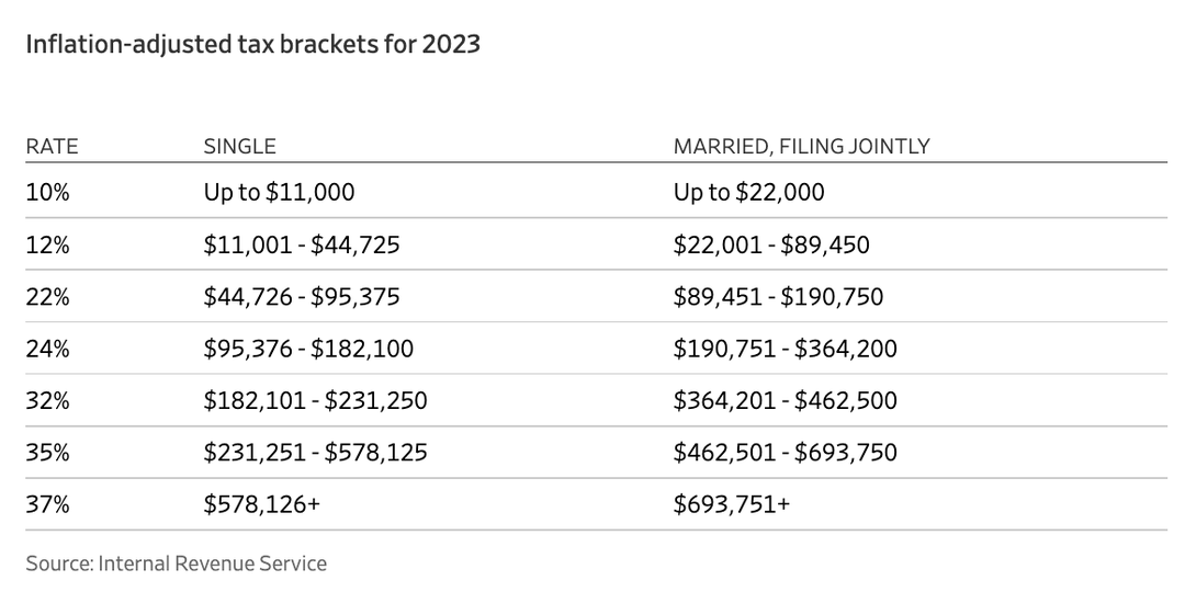 IRS New Tax Brackets