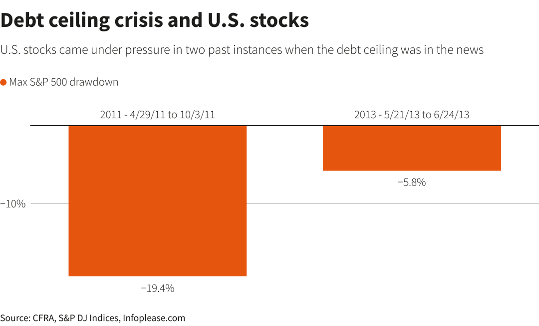When will the US hit its debt ceiling and what happens if we default